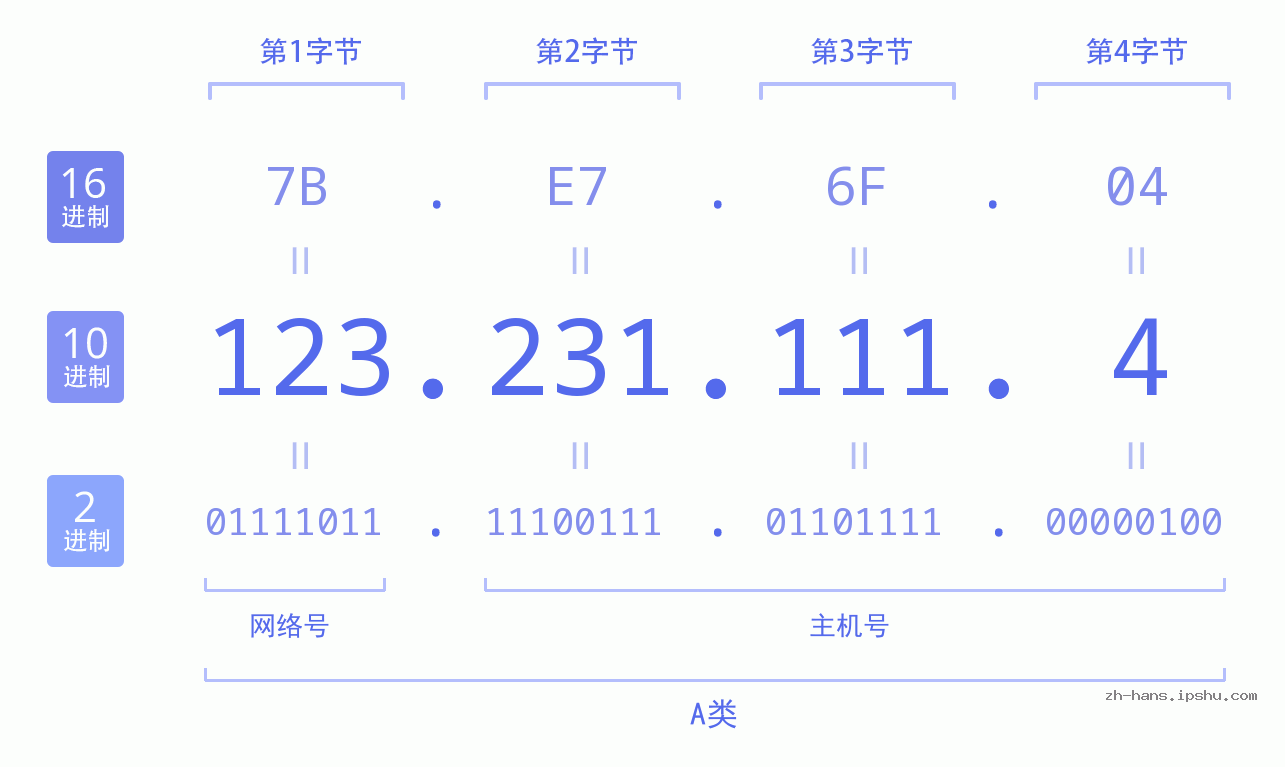 IP地址:123.231.111.4 数据结构图 二进制 十进制 十六进制 IPv4: 123.231.111.4 网络类型 网络号 主机号