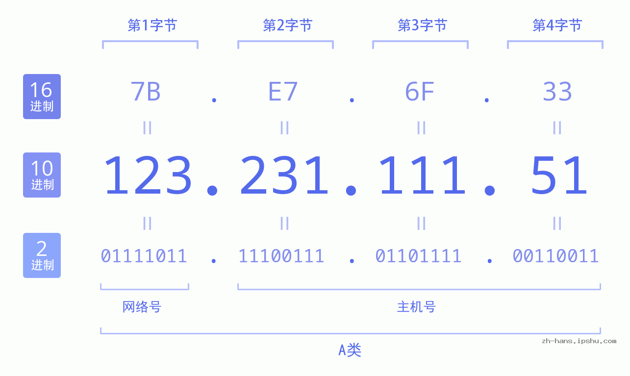 IP地址:123.231.111.51 数据结构图 二进制 十进制 十六进制 IPv4: 123.231.111.51 网络类型 网络号 主机号