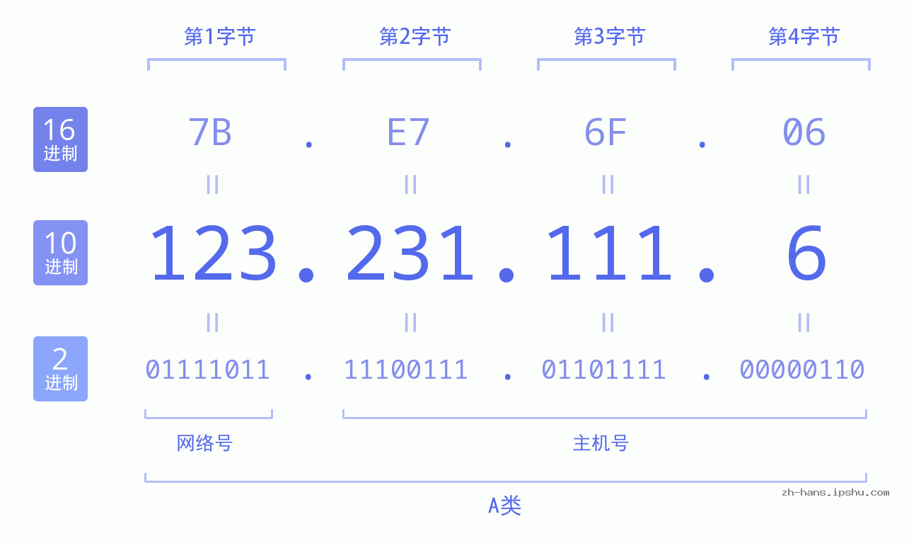 IP地址:123.231.111.6 数据结构图 二进制 十进制 十六进制 IPv4: 123.231.111.6 网络类型 网络号 主机号