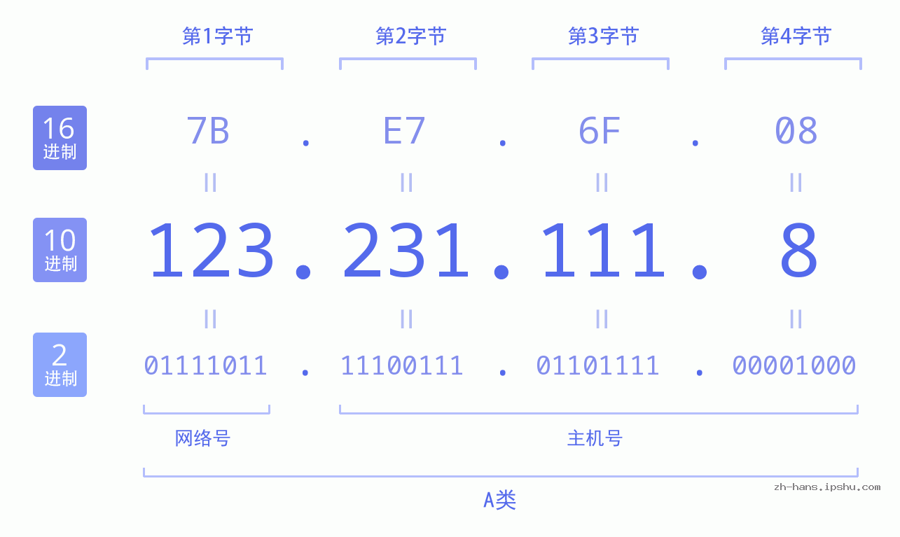 IP地址:123.231.111.8 数据结构图 二进制 十进制 十六进制 IPv4: 123.231.111.8 网络类型 网络号 主机号
