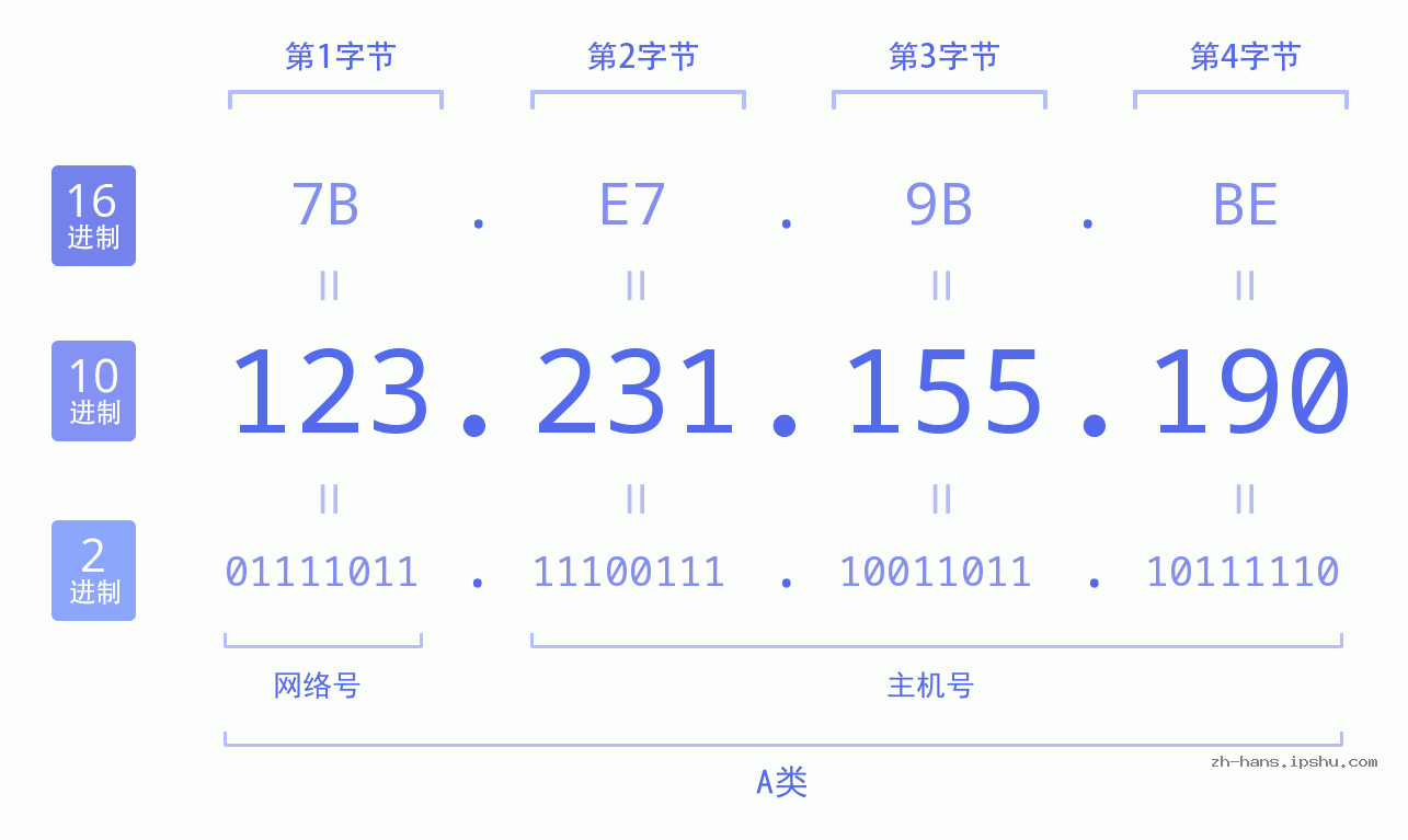 IP地址:123.231.155.190 数据结构图 二进制 十进制 十六进制 IPv4: 123.231.155.190 网络类型 网络号 主机号