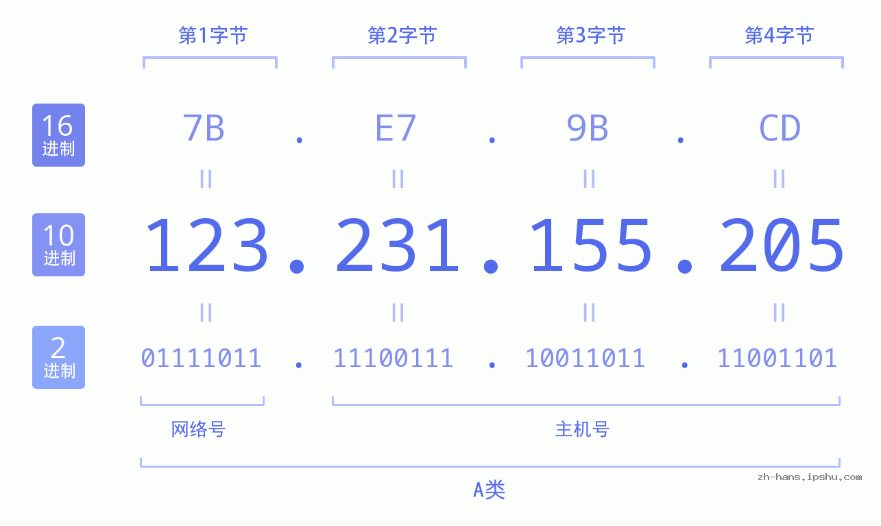IP地址:123.231.155.205 数据结构图 二进制 十进制 十六进制 IPv4: 123.231.155.205 网络类型 网络号 主机号