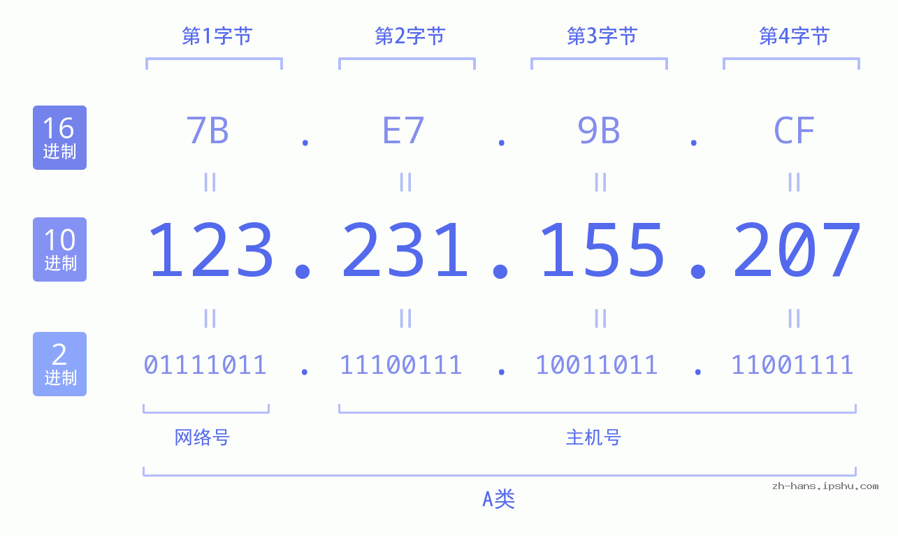 IP地址:123.231.155.207 数据结构图 二进制 十进制 十六进制 IPv4: 123.231.155.207 网络类型 网络号 主机号