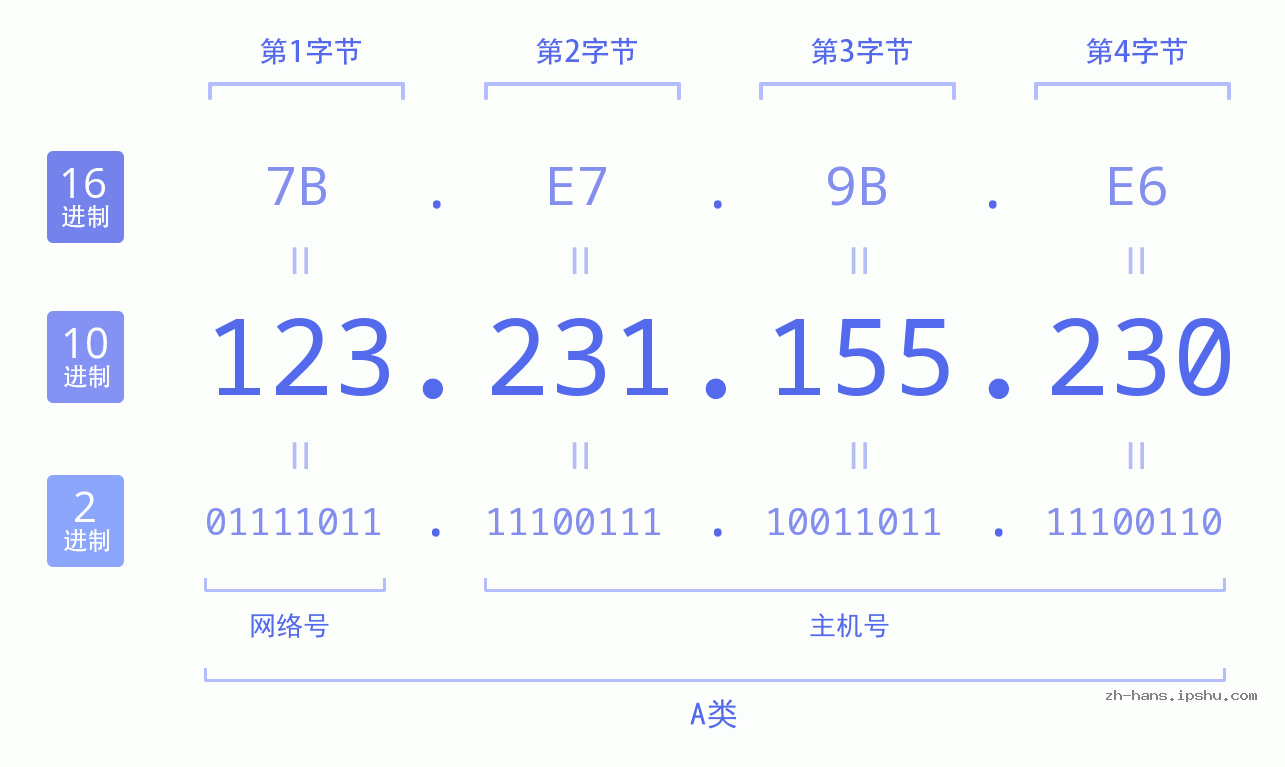 IP地址:123.231.155.230 数据结构图 二进制 十进制 十六进制 IPv4: 123.231.155.230 网络类型 网络号 主机号