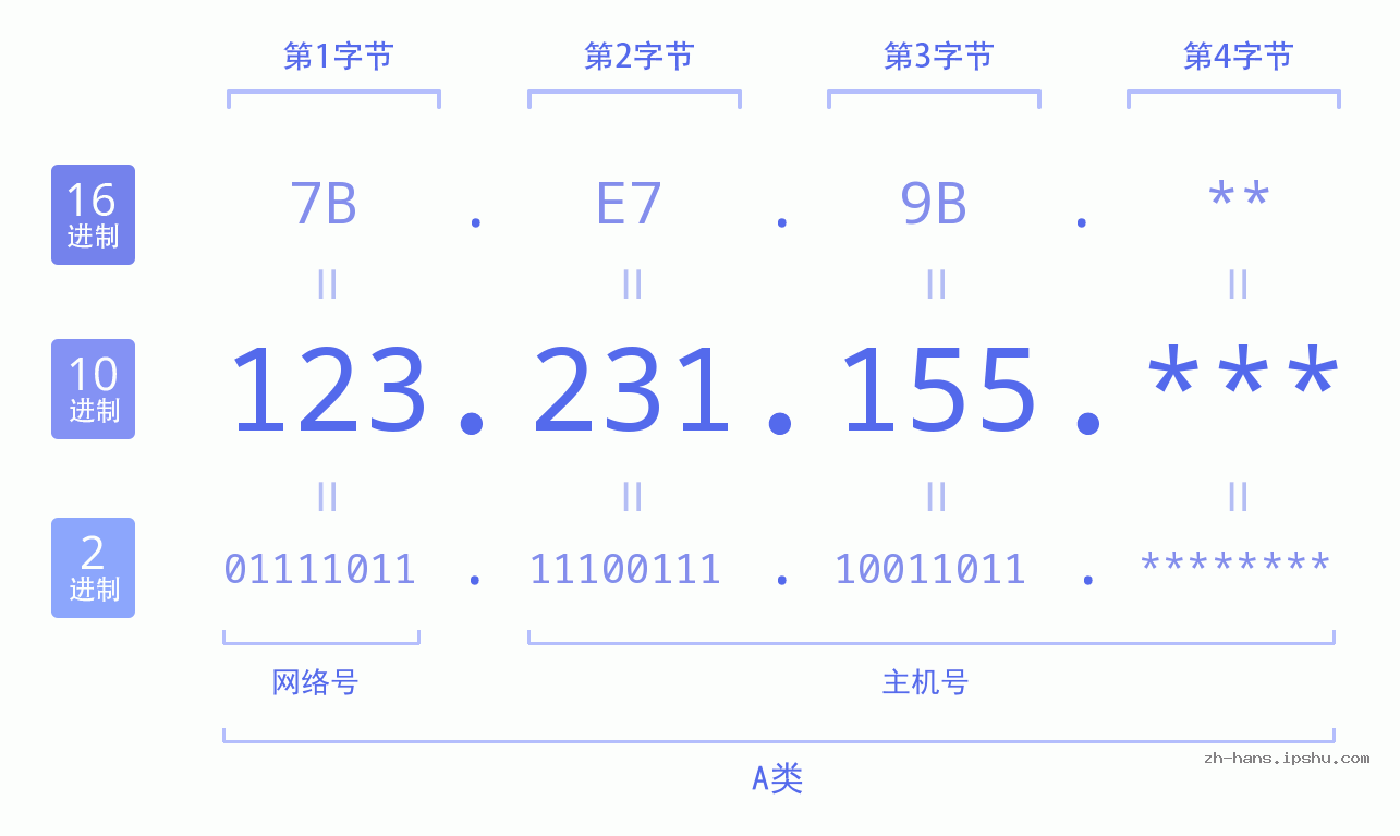 IP地址:123.231.155 数据结构图 二进制 十进制 十六进制 IPv4: 123.231.155 网络类型 网络号 主机号