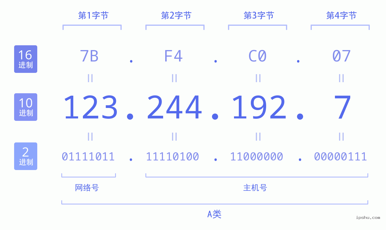 IPv4: 123.244.192.7 网络类型 网络号 主机号