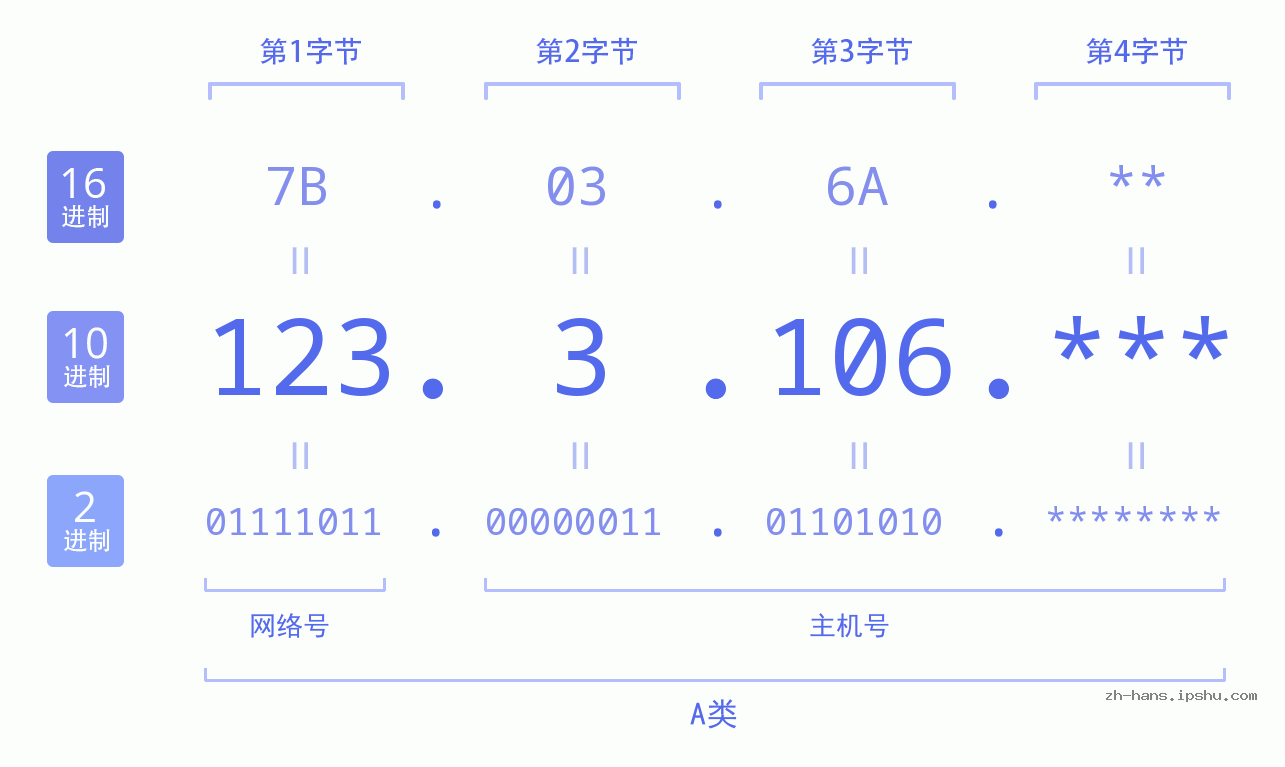 IP地址:123.3.106 数据结构图 二进制 十进制 十六进制 IPv4: 123.3.106 网络类型 网络号 主机号
