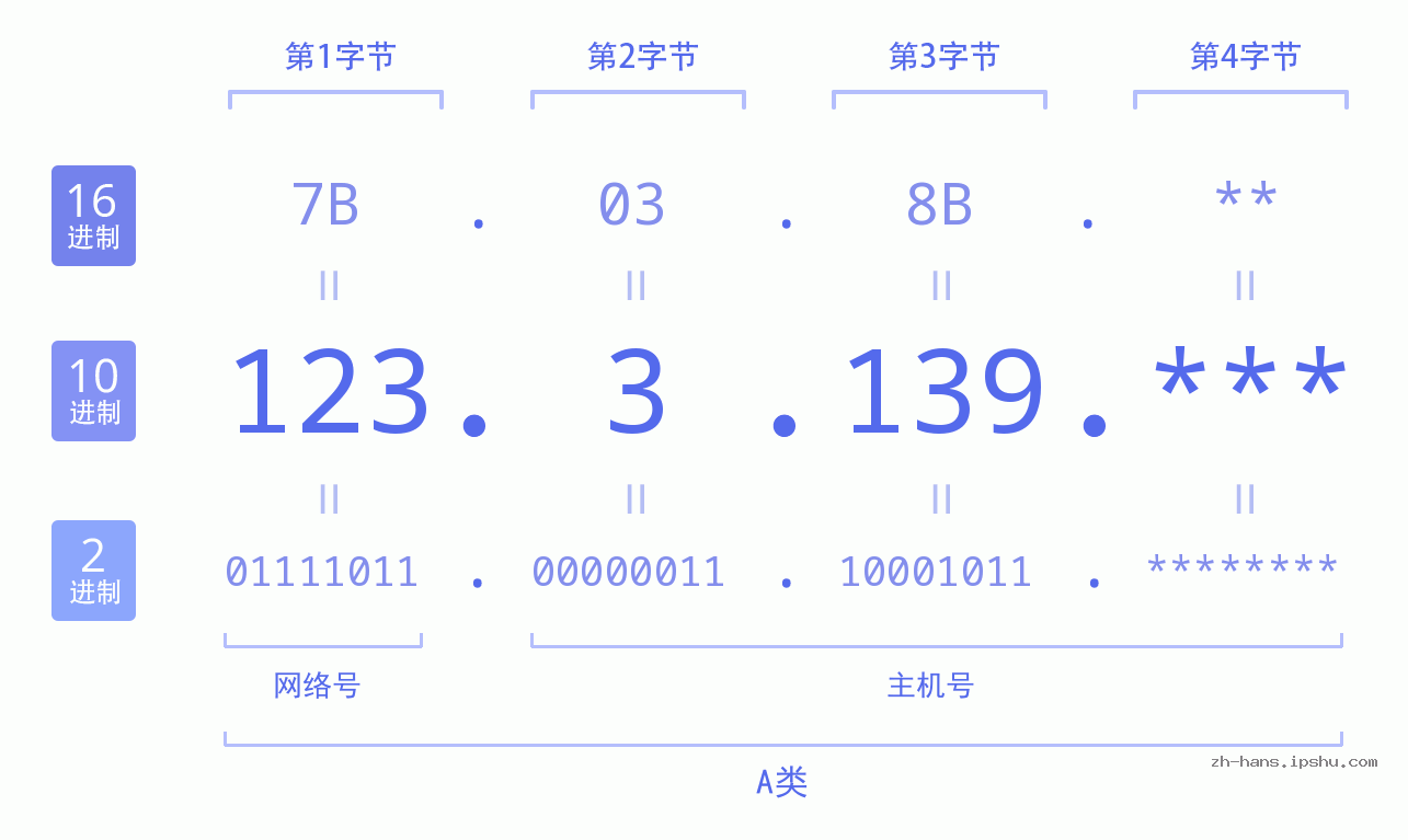 IP地址:123.3.139 数据结构图 二进制 十进制 十六进制 IPv4: 123.3.139 网络类型 网络号 主机号