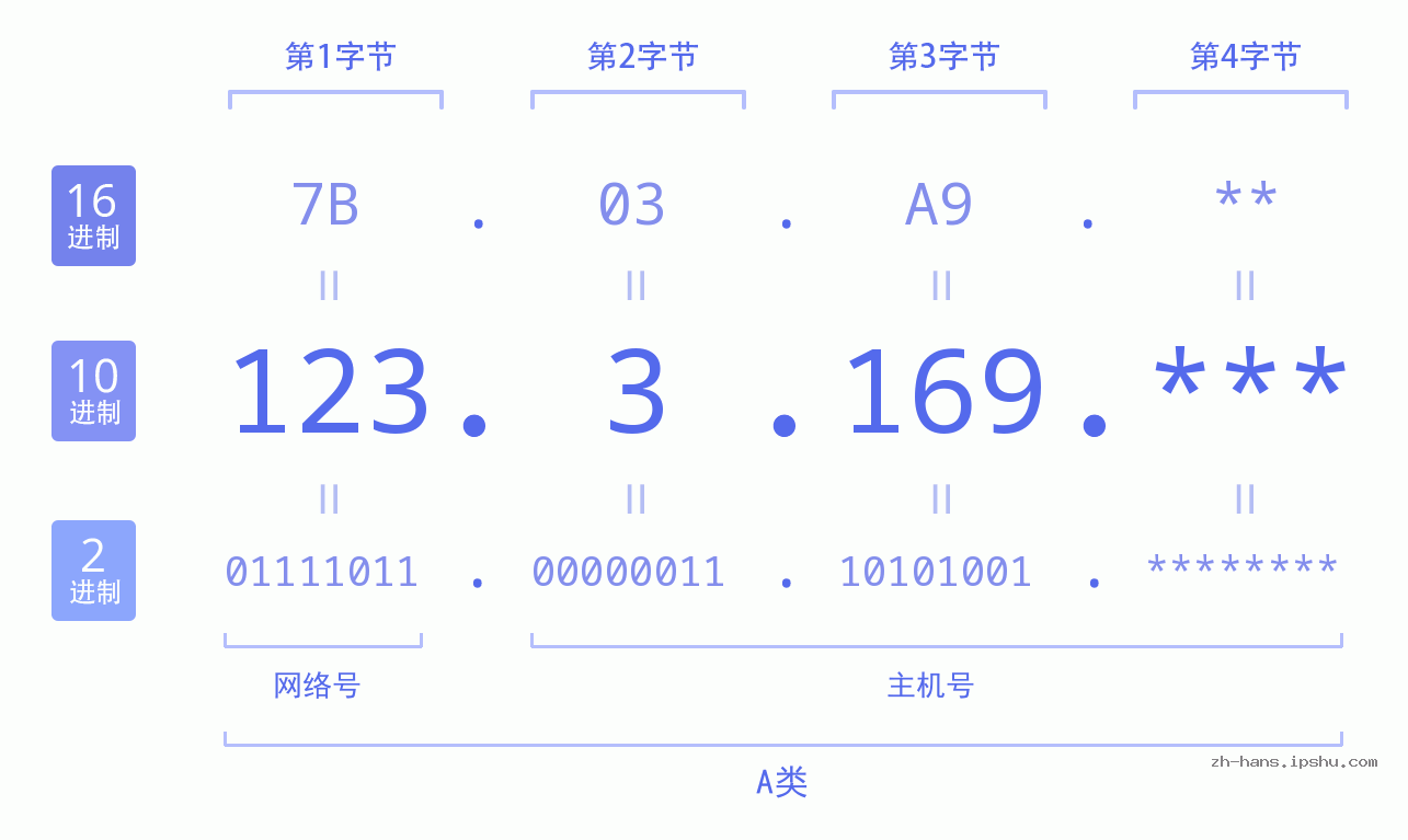 IP地址:123.3.169 数据结构图 二进制 十进制 十六进制 IPv4: 123.3.169 网络类型 网络号 主机号