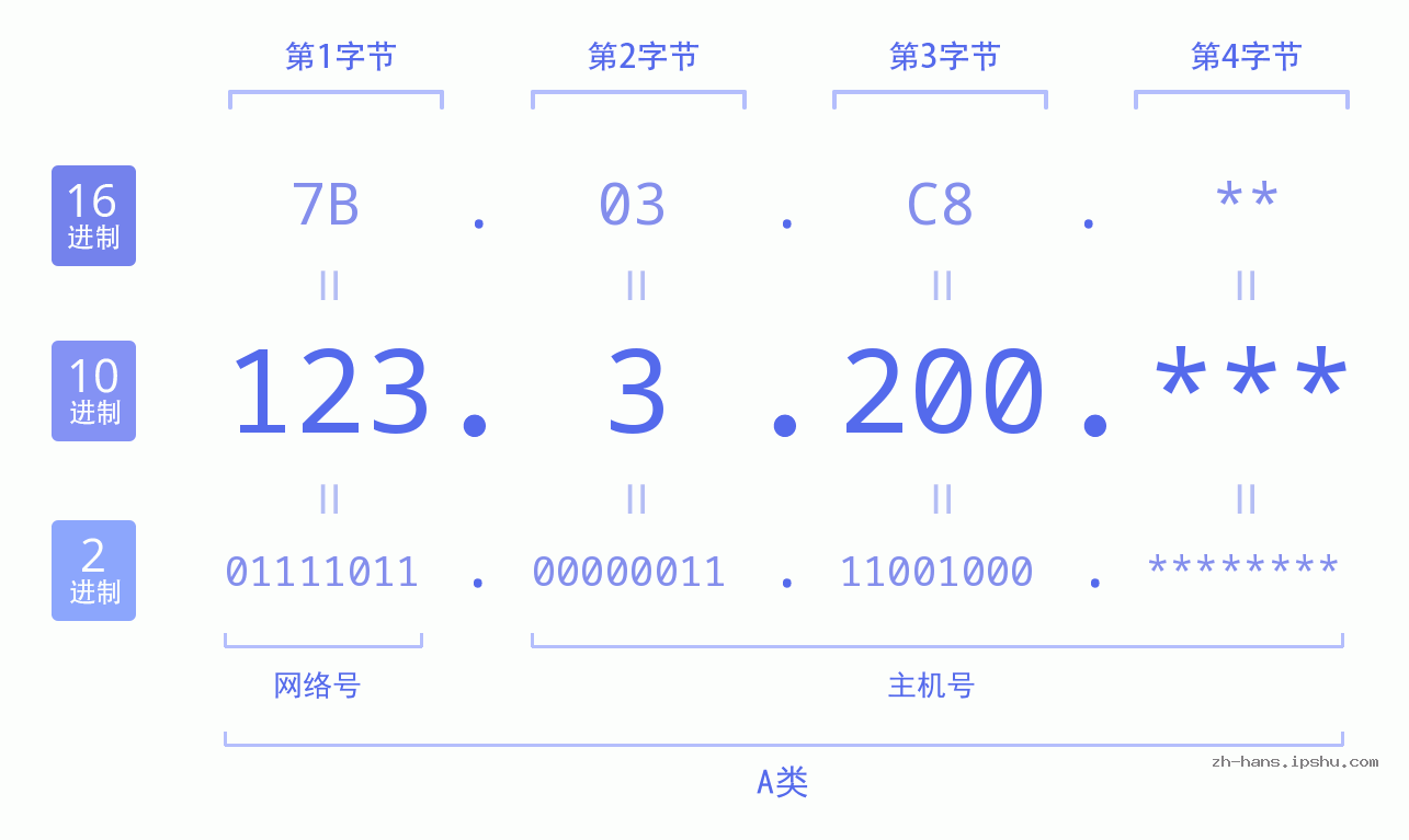 IP地址:123.3.200 数据结构图 二进制 十进制 十六进制 IPv4: 123.3.200 网络类型 网络号 主机号