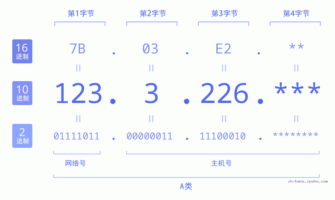 IPv4: 123.3.226 网络类型 网络号 主机号