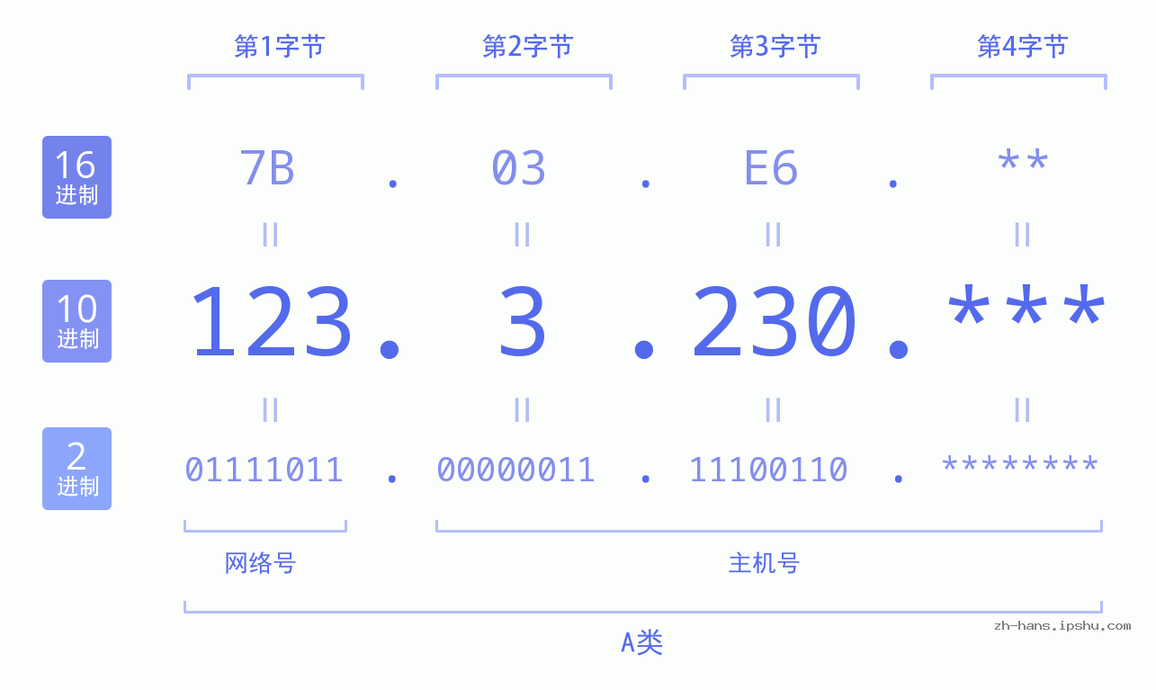 IP地址:123.3.230 数据结构图 二进制 十进制 十六进制 IPv4: 123.3.230 网络类型 网络号 主机号