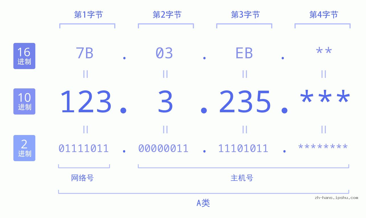 IP地址:123.3.235 数据结构图 二进制 十进制 十六进制 IPv4: 123.3.235 网络类型 网络号 主机号