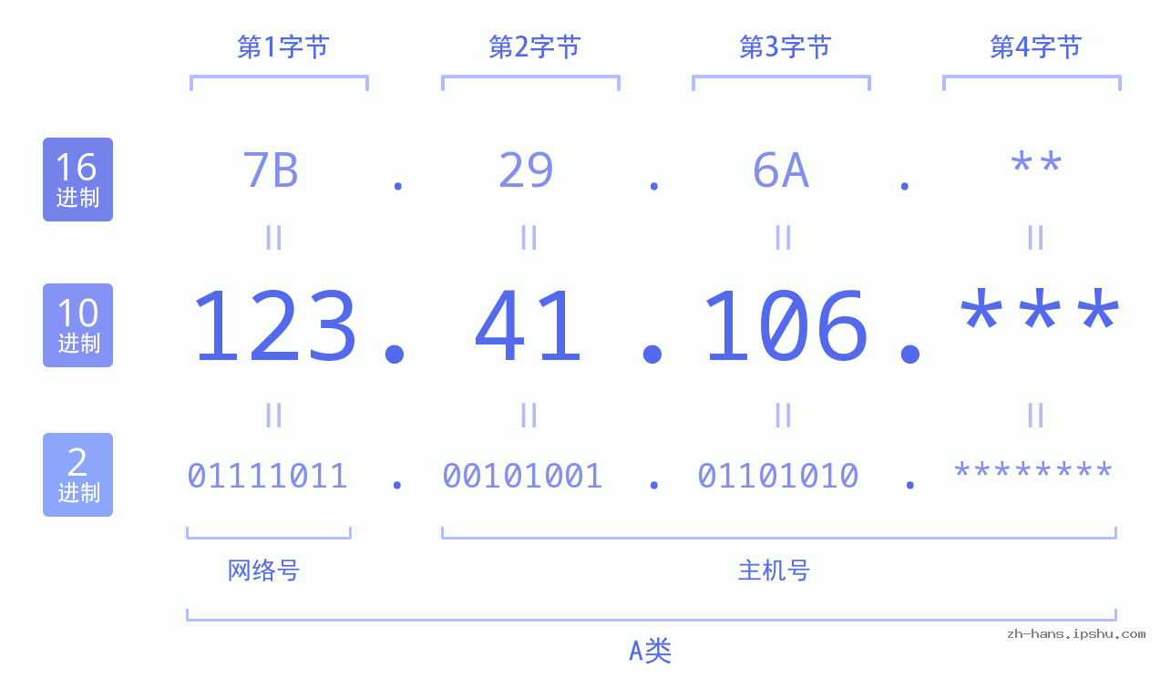 IP地址:123.41.106 数据结构图 二进制 十进制 十六进制 IPv4: 123.41.106 网络类型 网络号 主机号