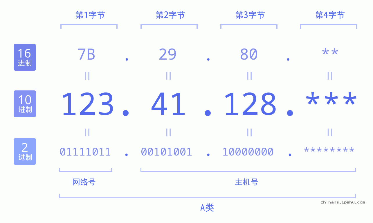 IP地址:123.41.128 数据结构图 二进制 十进制 十六进制 IPv4: 123.41.128 网络类型 网络号 主机号