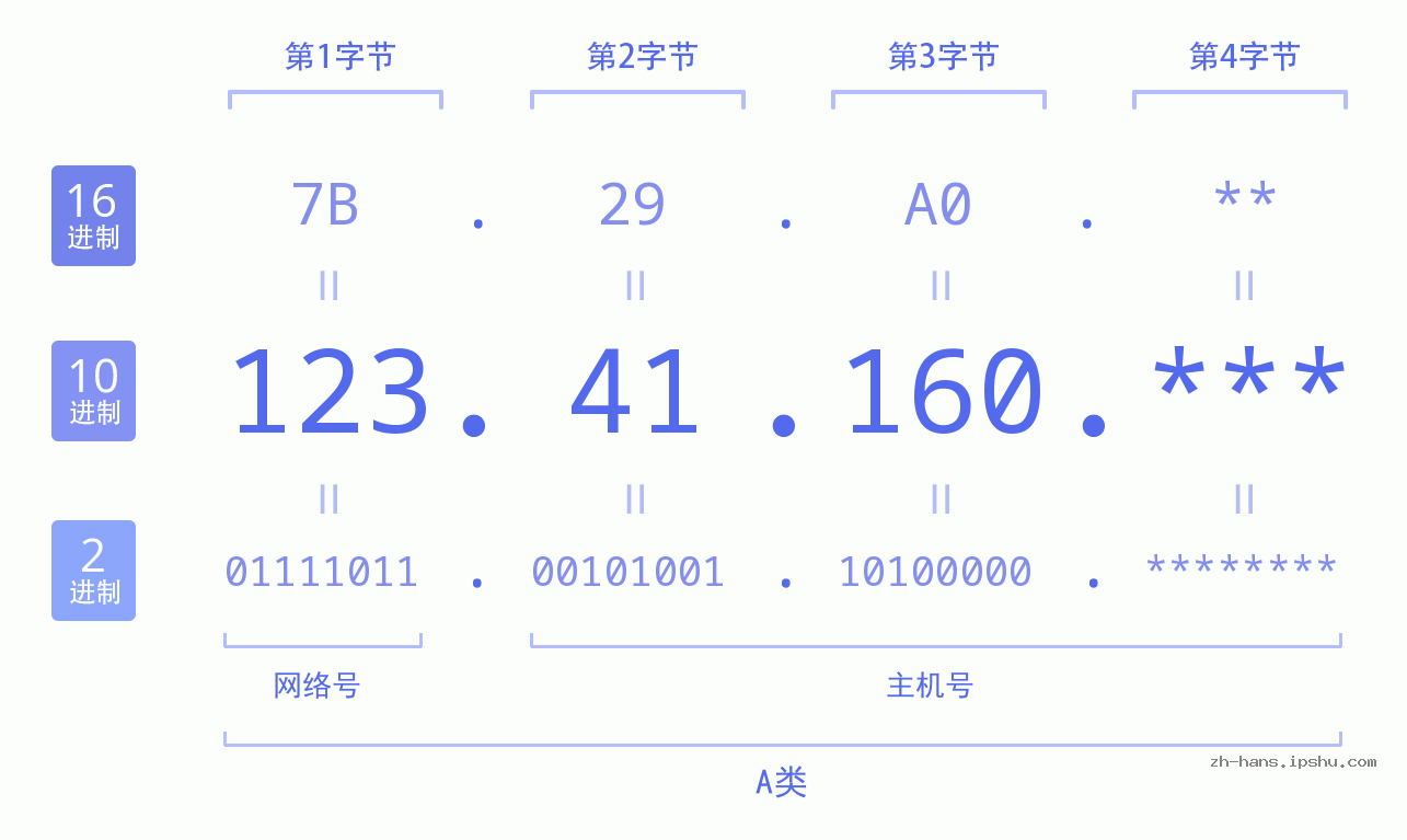 IP地址:123.41.160 数据结构图 二进制 十进制 十六进制 IPv4: 123.41.160 网络类型 网络号 主机号