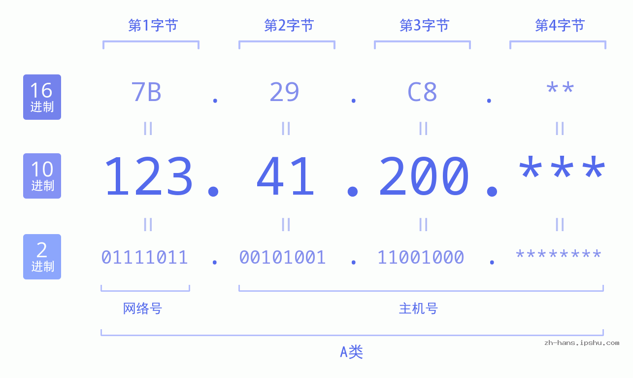 IP地址:123.41.200 数据结构图 二进制 十进制 十六进制 IPv4: 123.41.200 网络类型 网络号 主机号
