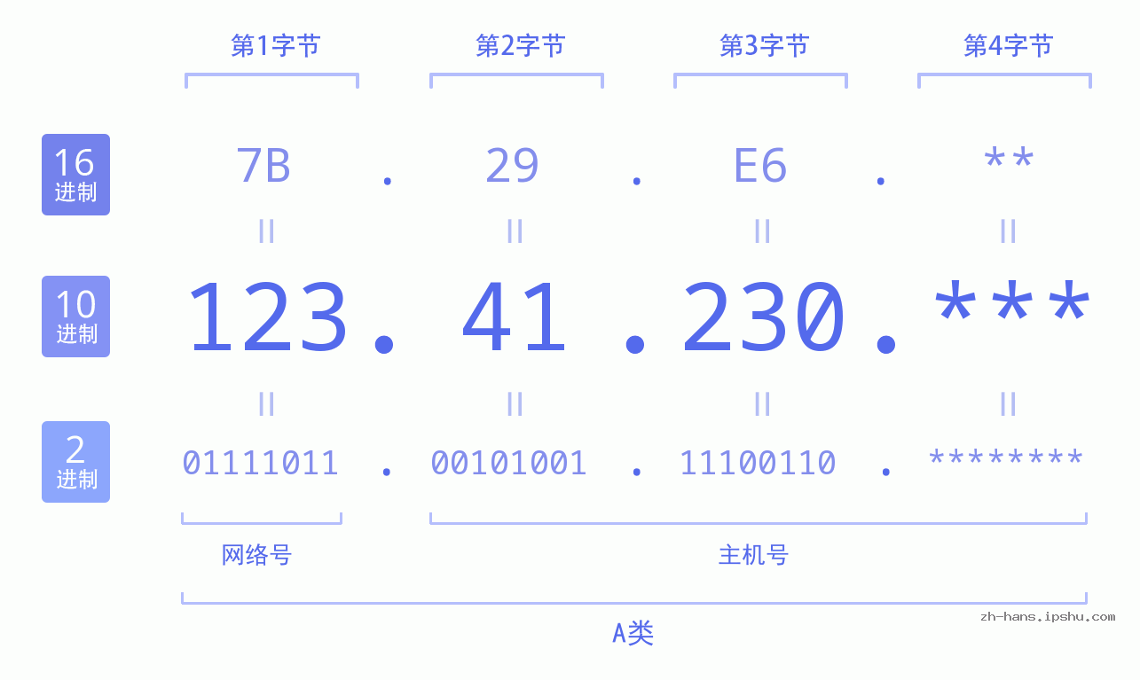 IP地址:123.41.230 数据结构图 二进制 十进制 十六进制 IPv4: 123.41.230 网络类型 网络号 主机号