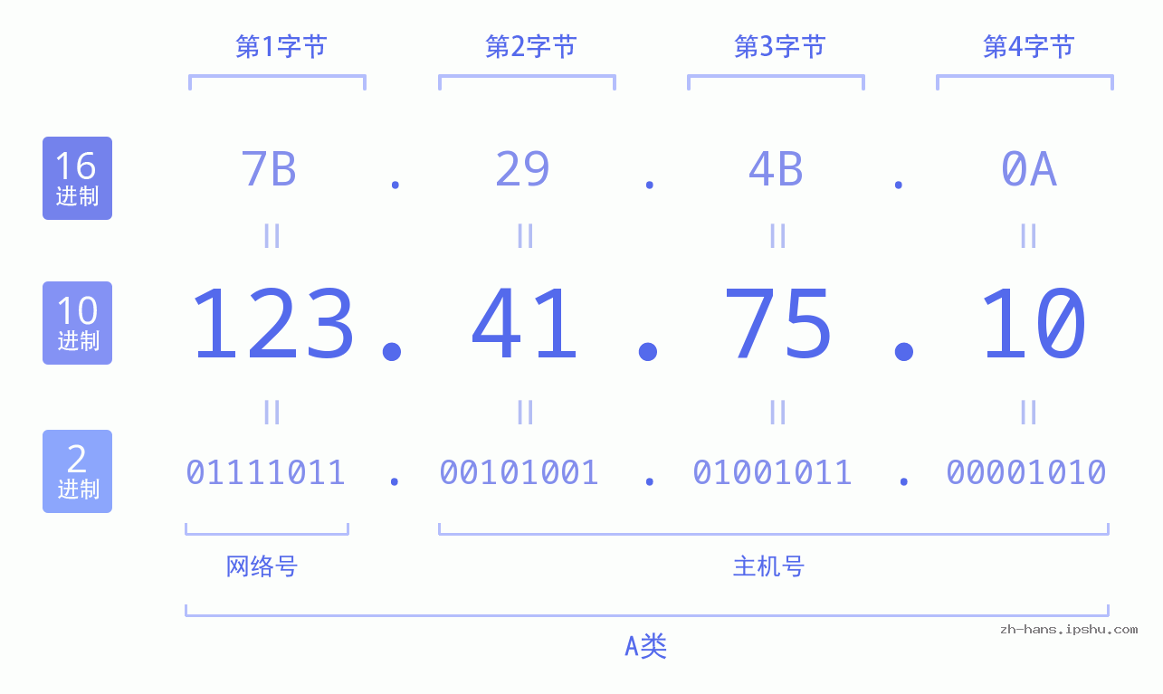 IP地址:123.41.75.10 数据结构图 二进制 十进制 十六进制 IPv4: 123.41.75.10 网络类型 网络号 主机号