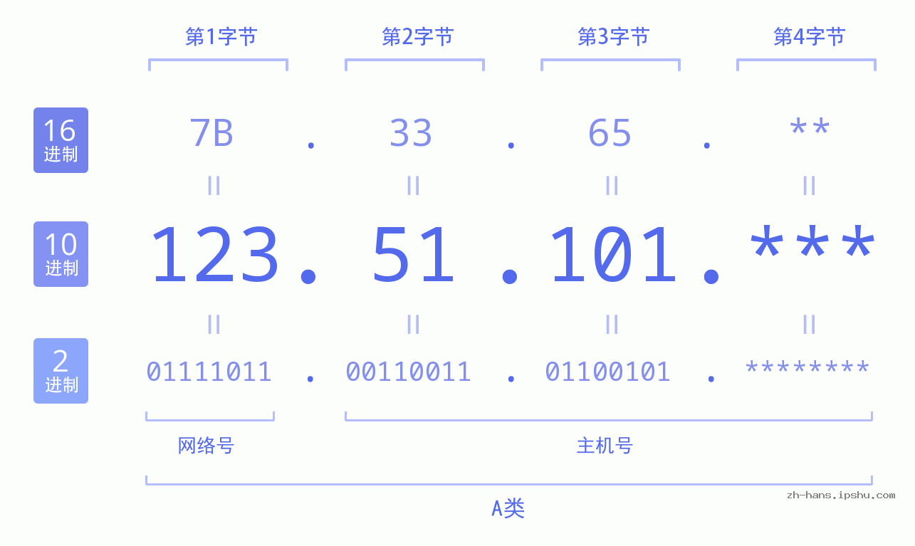 IP地址:123.51.101 数据结构图 二进制 十进制 十六进制 IPv4: 123.51.101 网络类型 网络号 主机号
