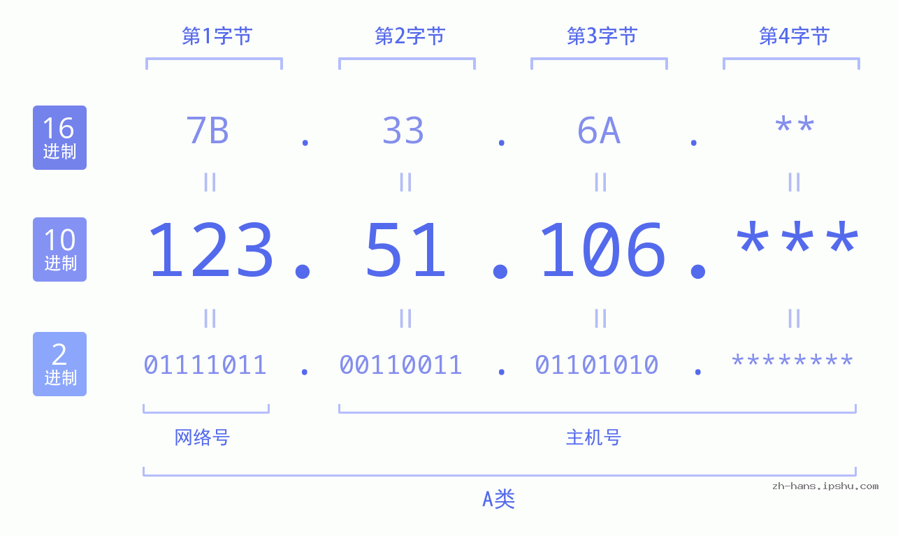 IP地址:123.51.106 数据结构图 二进制 十进制 十六进制 IPv4: 123.51.106 网络类型 网络号 主机号