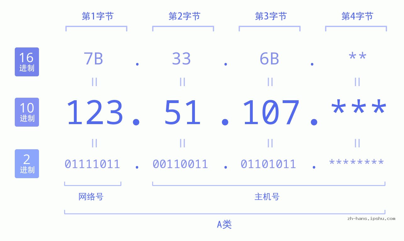 IP地址:123.51.107 数据结构图 二进制 十进制 十六进制 IPv4: 123.51.107 网络类型 网络号 主机号