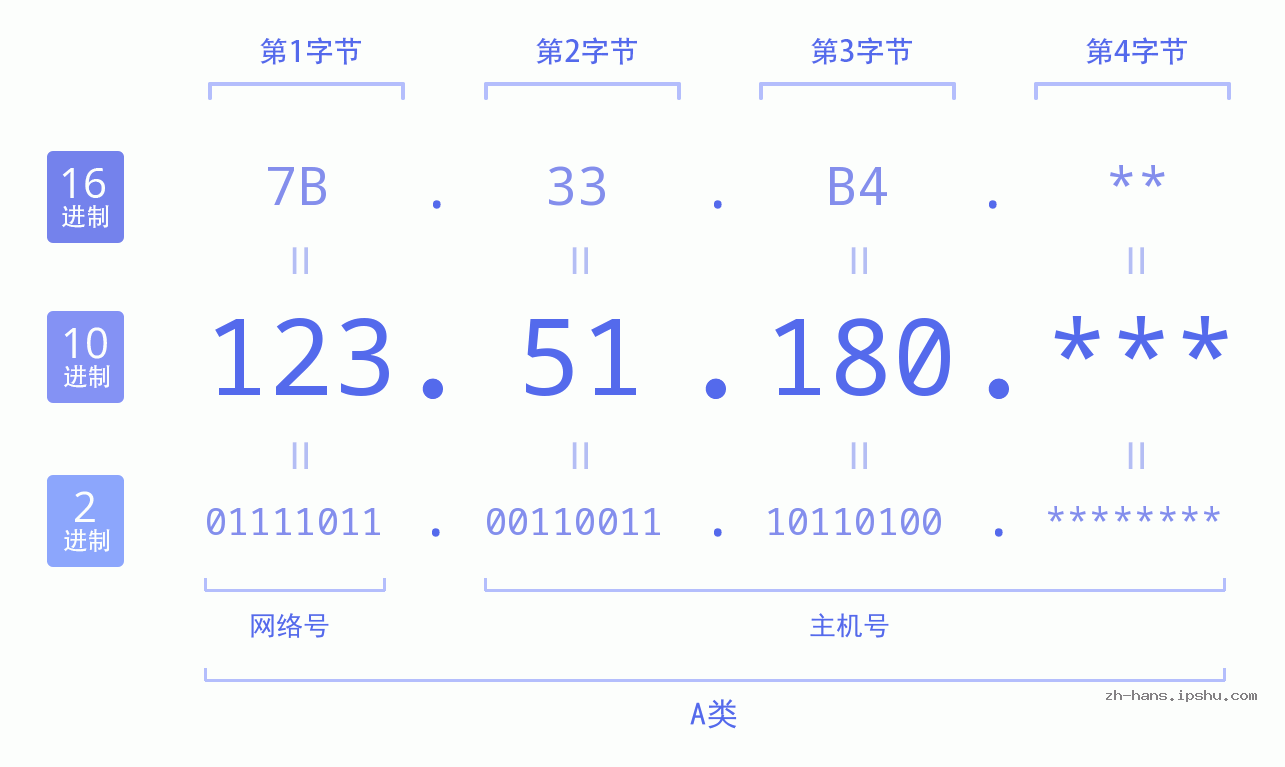 IP地址:123.51.180 数据结构图 二进制 十进制 十六进制 IPv4: 123.51.180 网络类型 网络号 主机号