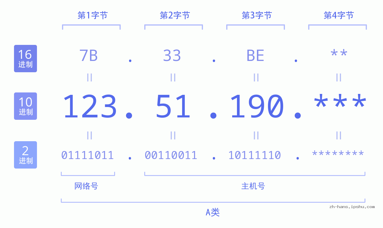 IP地址:123.51.190 数据结构图 二进制 十进制 十六进制 IPv4: 123.51.190 网络类型 网络号 主机号