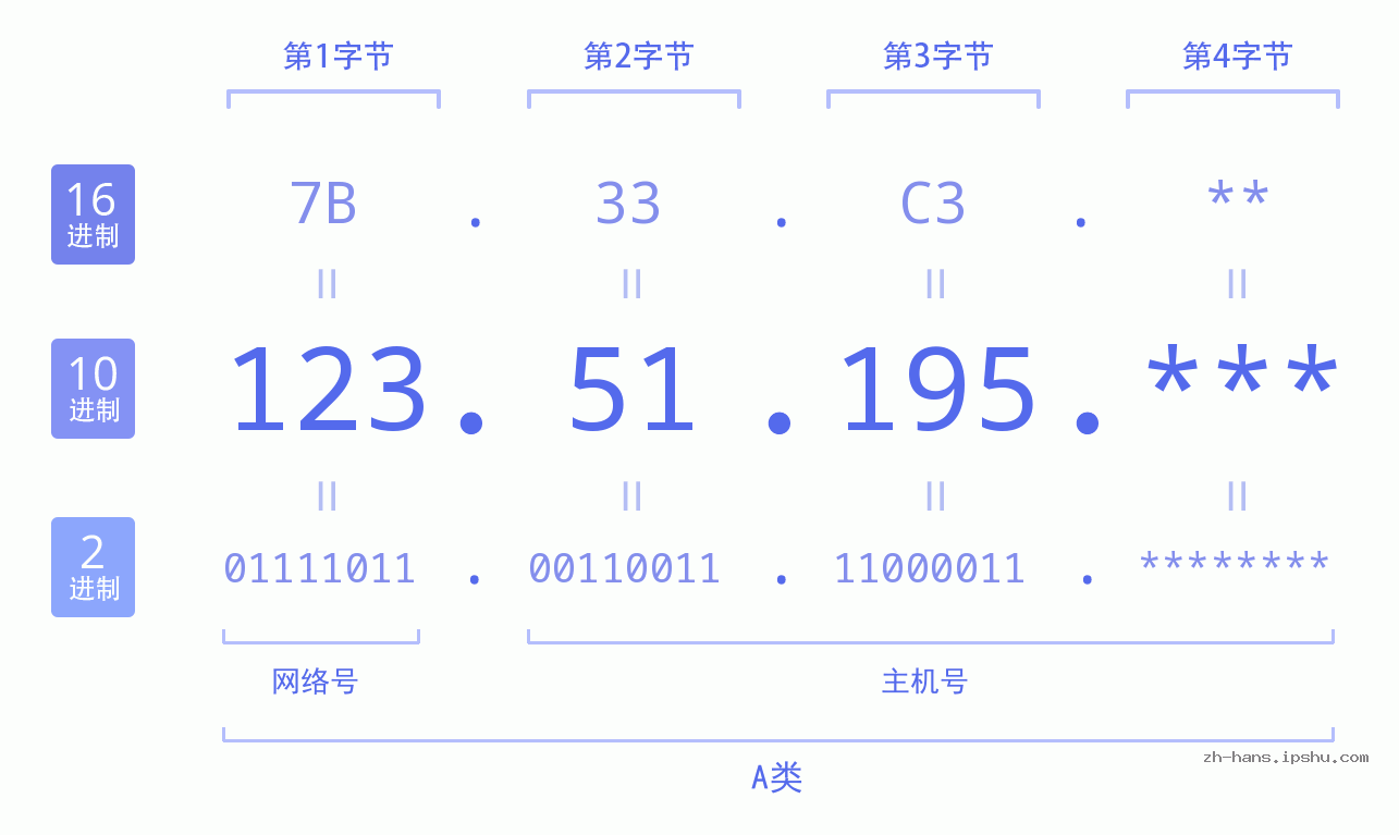 IP地址:123.51.195 数据结构图 二进制 十进制 十六进制 IPv4: 123.51.195 网络类型 网络号 主机号
