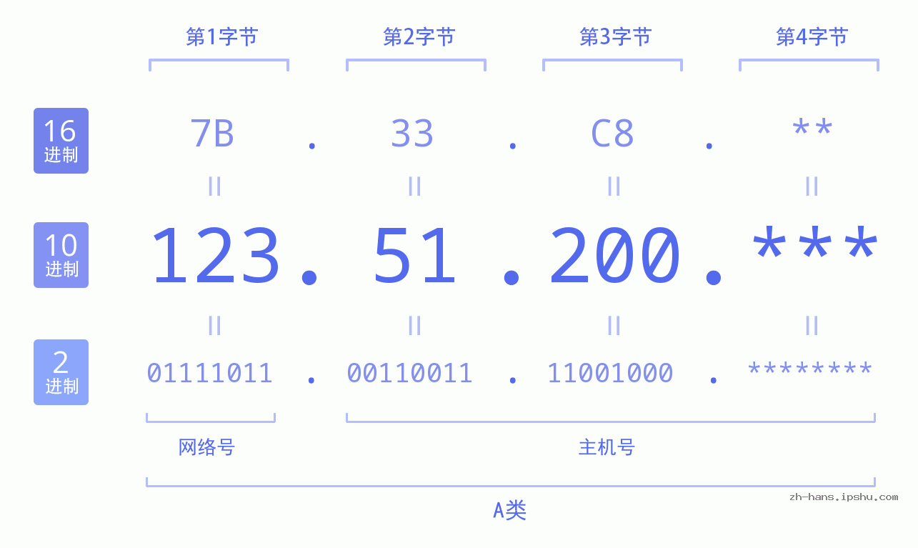 IP地址:123.51.200 数据结构图 二进制 十进制 十六进制 IPv4: 123.51.200 网络类型 网络号 主机号