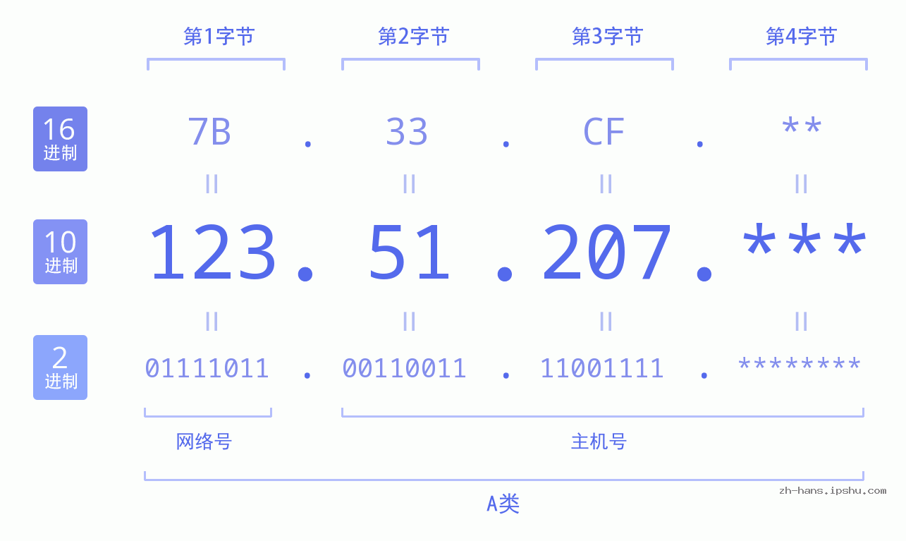IP地址:123.51.207 数据结构图 二进制 十进制 十六进制 IPv4: 123.51.207 网络类型 网络号 主机号