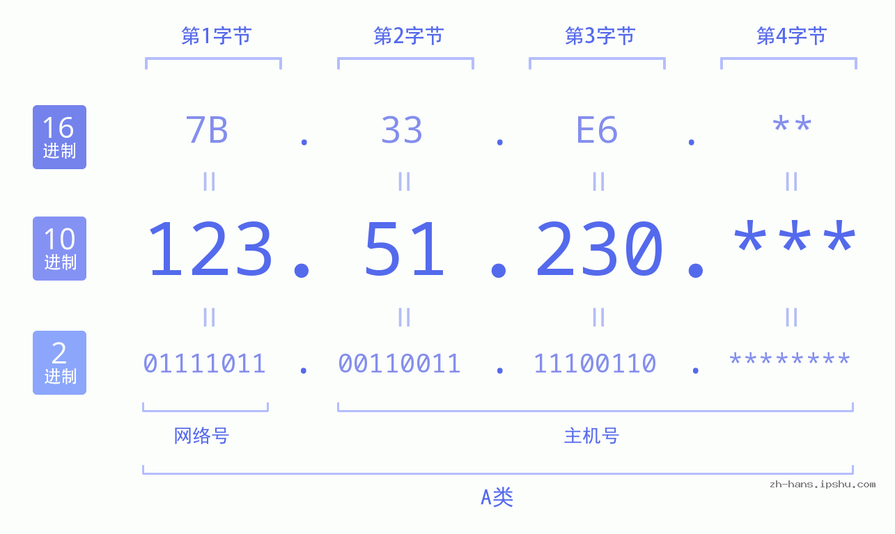 IP地址:123.51.230 数据结构图 二进制 十进制 十六进制 IPv4: 123.51.230 网络类型 网络号 主机号