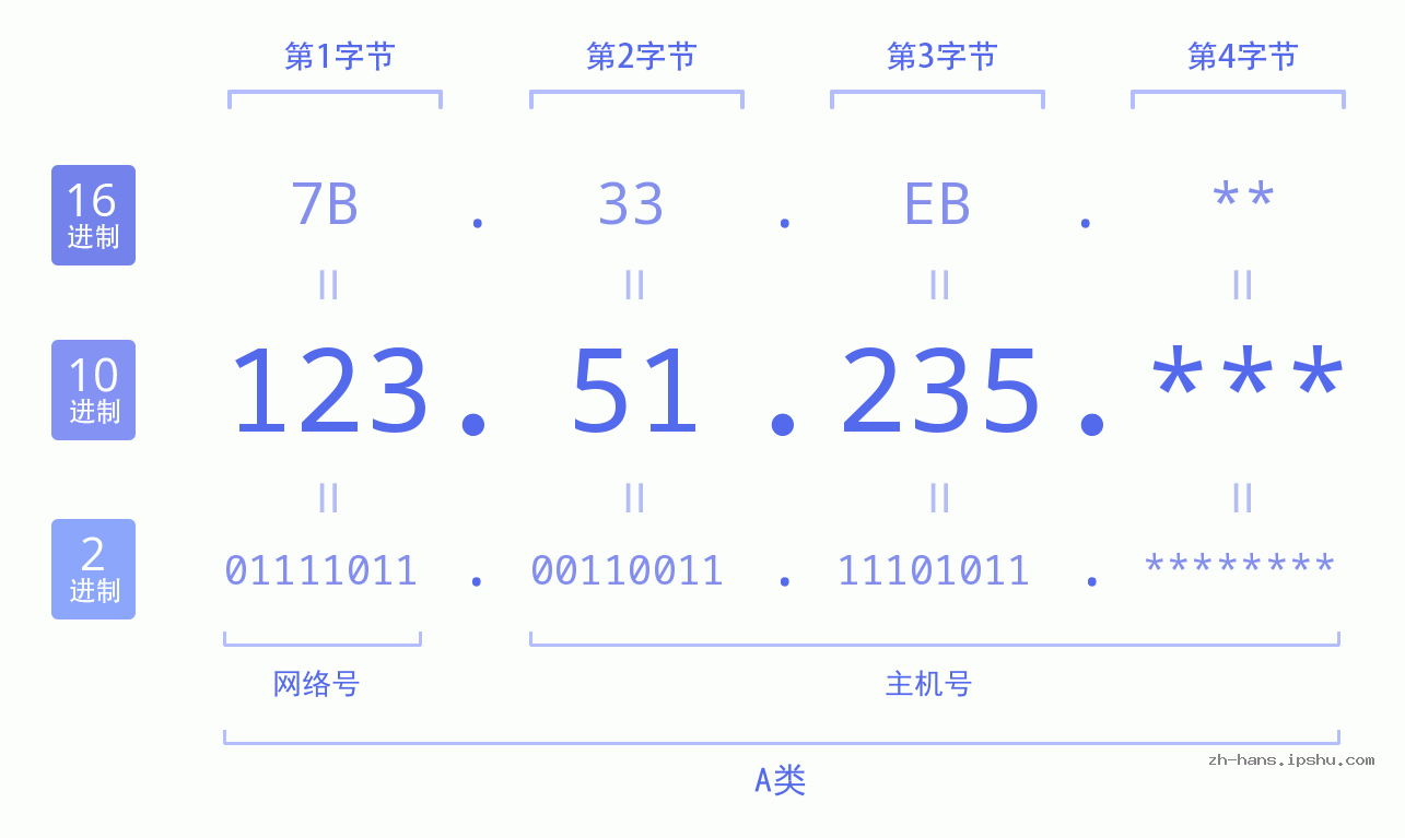 IP地址:123.51.235 数据结构图 二进制 十进制 十六进制 IPv4: 123.51.235 网络类型 网络号 主机号