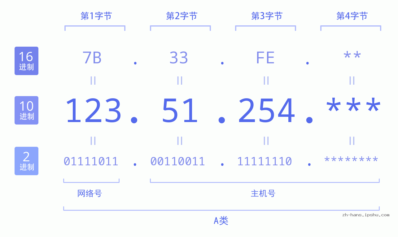 IP地址:123.51.254 数据结构图 二进制 十进制 十六进制 IPv4: 123.51.254 网络类型 网络号 主机号