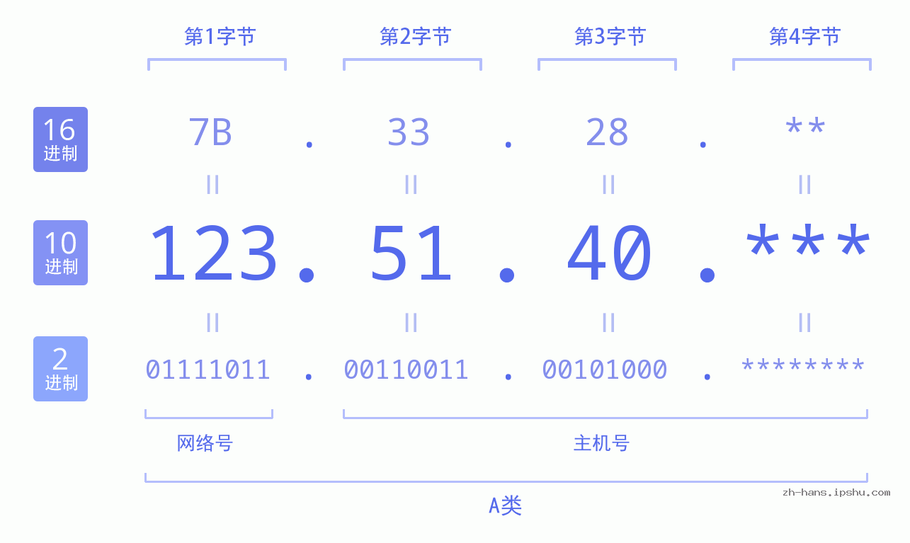 IP地址:123.51.40 数据结构图 二进制 十进制 十六进制 IPv4: 123.51.40 网络类型 网络号 主机号