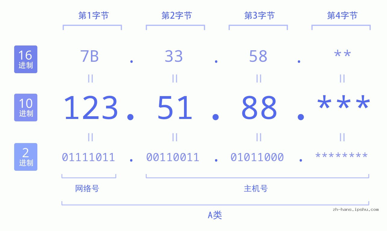 IP地址:123.51.88 数据结构图 二进制 十进制 十六进制 IPv4: 123.51.88 网络类型 网络号 主机号