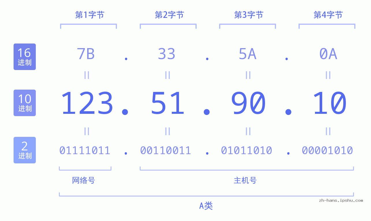 IP地址:123.51.90.10 数据结构图 二进制 十进制 十六进制 IPv4: 123.51.90.10 网络类型 网络号 主机号