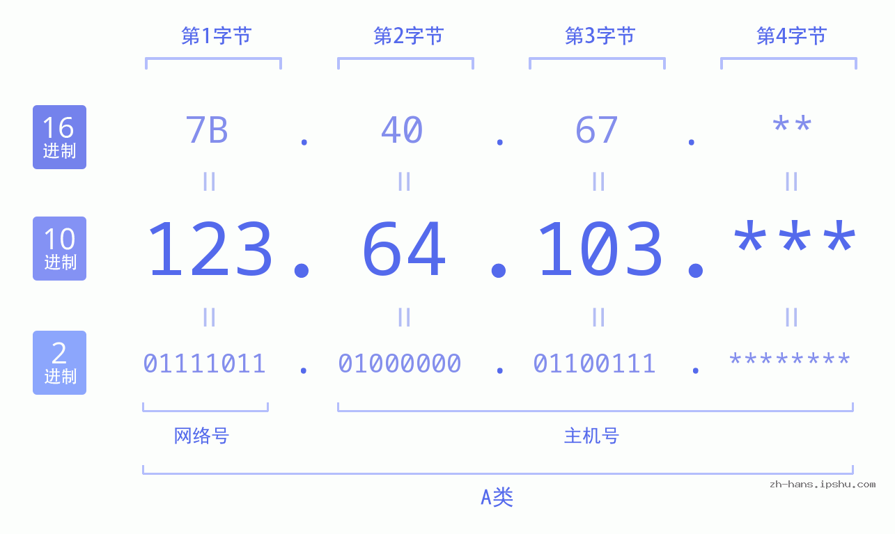 IP地址:123.64.103 数据结构图 二进制 十进制 十六进制 IPv4: 123.64.103 网络类型 网络号 主机号