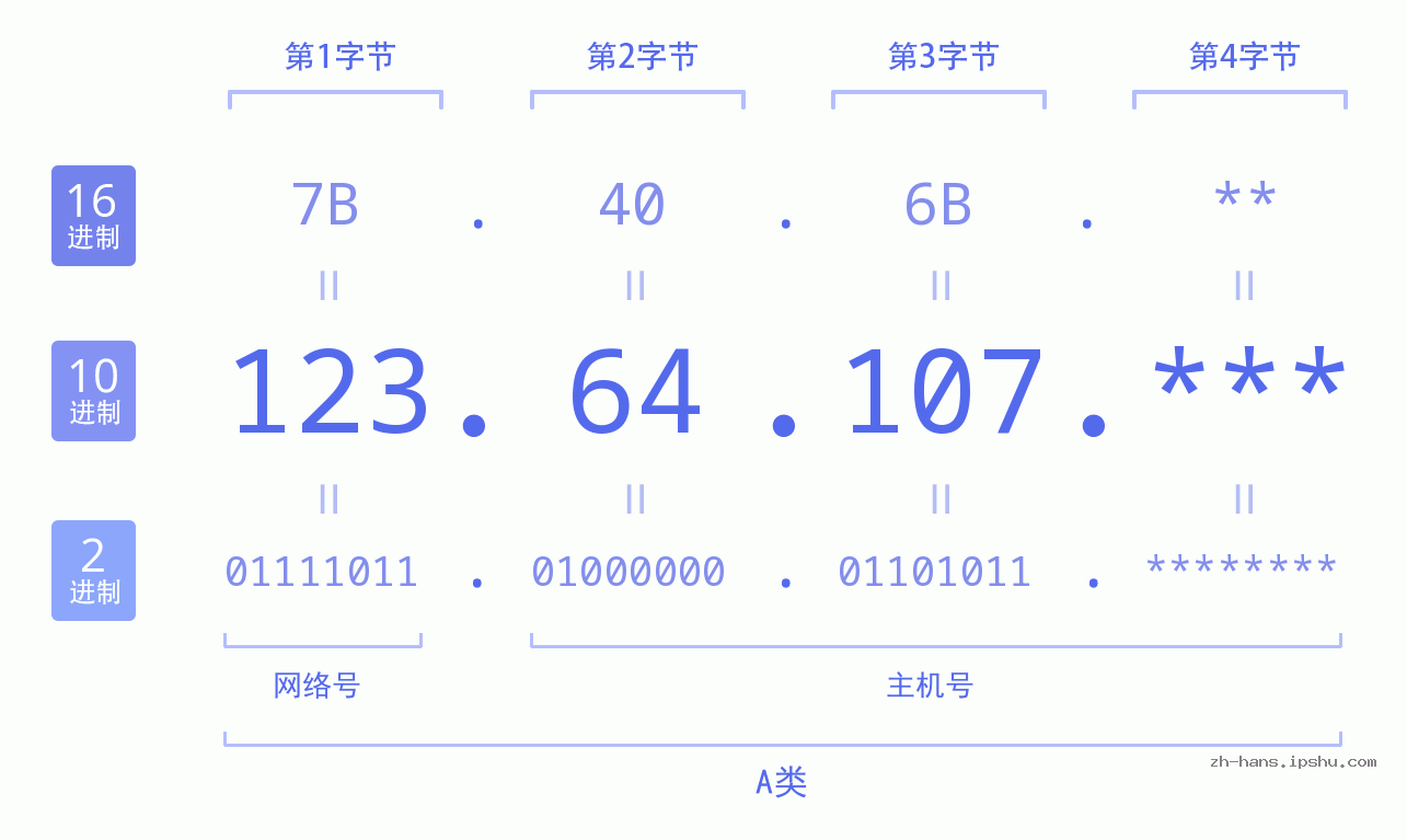 IP地址:123.64.107 数据结构图 二进制 十进制 十六进制 IPv4: 123.64.107 网络类型 网络号 主机号
