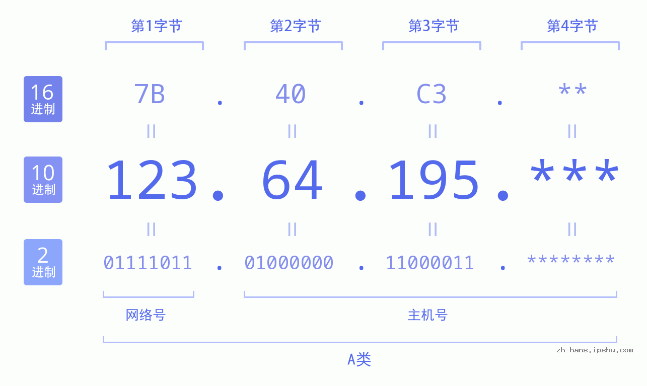 IP地址:123.64.195 数据结构图 二进制 十进制 十六进制 IPv4: 123.64.195 网络类型 网络号 主机号
