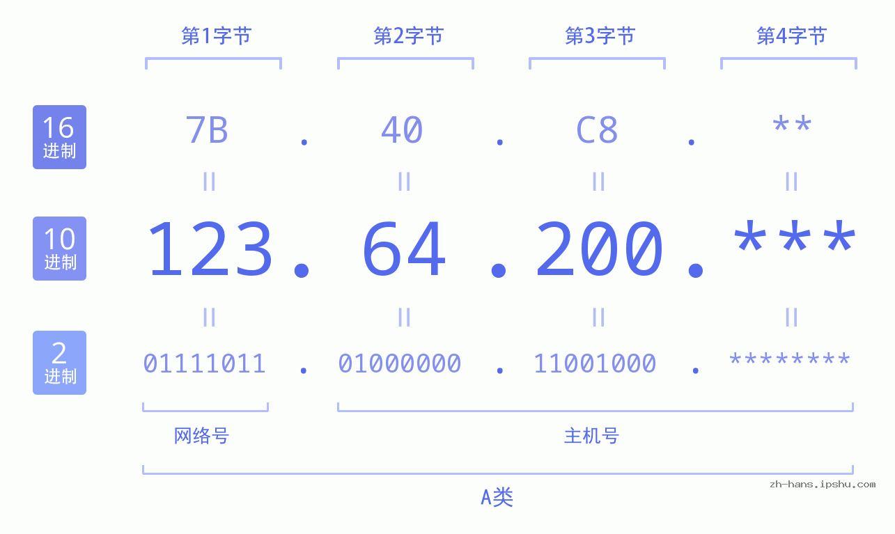 IP地址:123.64.200 数据结构图 二进制 十进制 十六进制 IPv4: 123.64.200 网络类型 网络号 主机号
