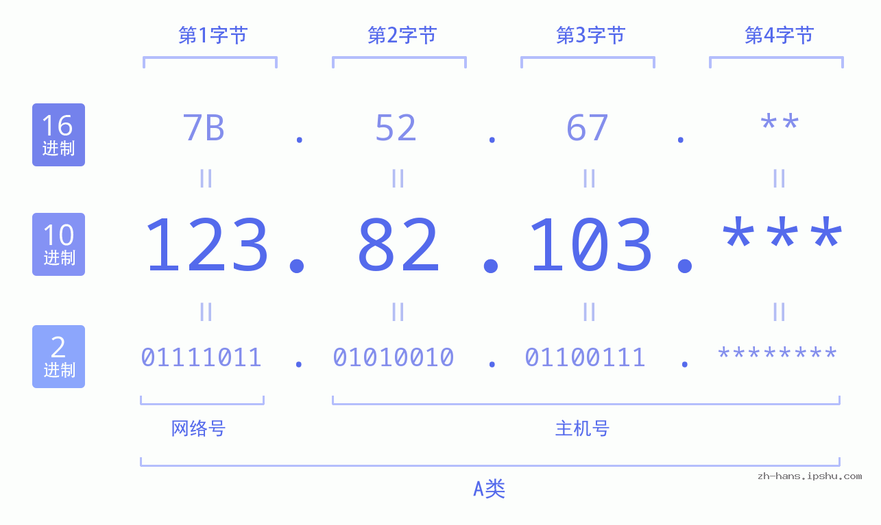 IP地址:123.82.103 数据结构图 二进制 十进制 十六进制 IPv4: 123.82.103 网络类型 网络号 主机号