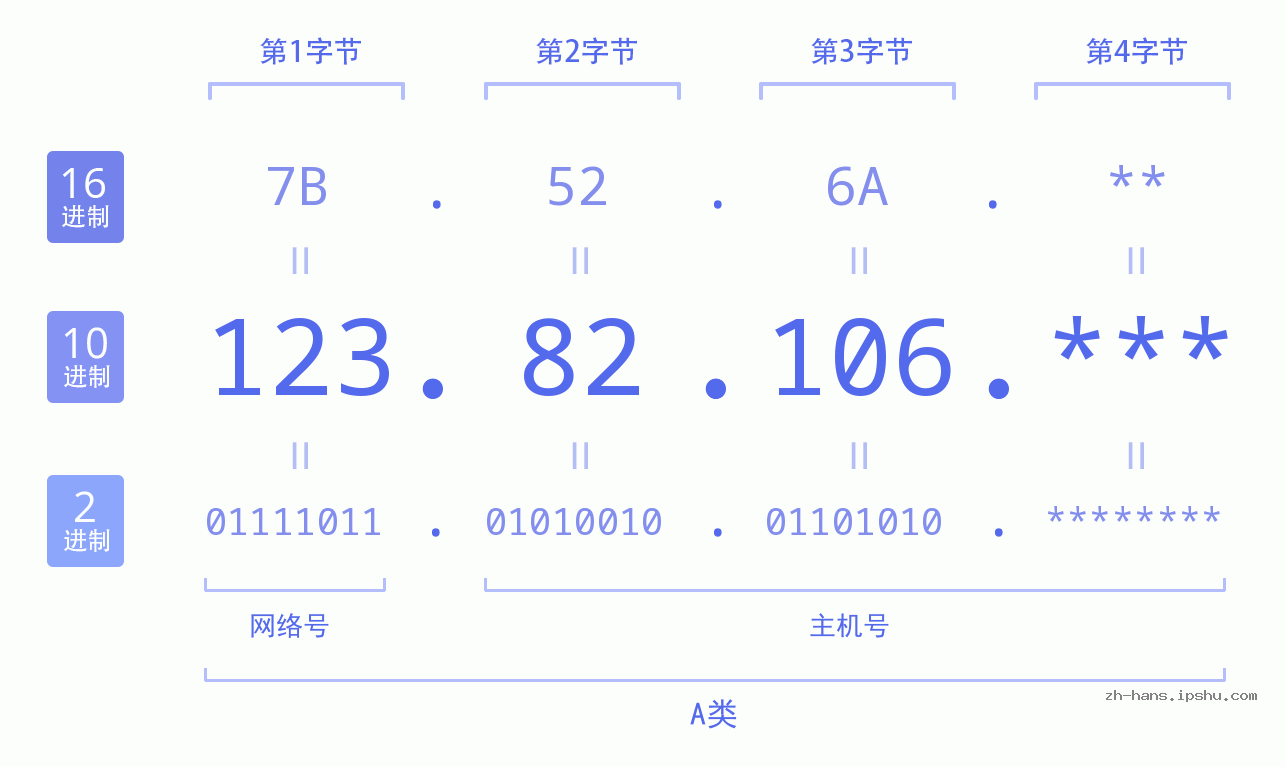 IP地址:123.82.106 数据结构图 二进制 十进制 十六进制 IPv4: 123.82.106 网络类型 网络号 主机号