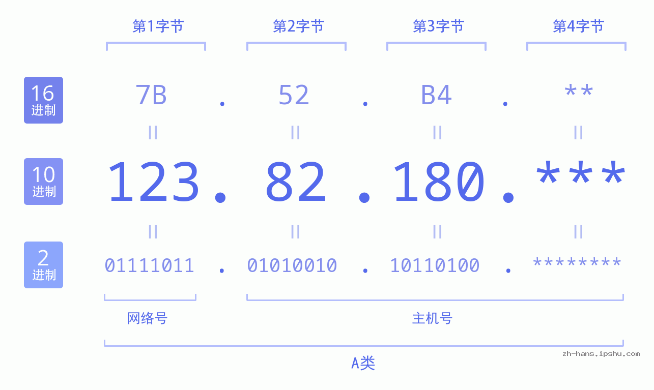 IP地址:123.82.180 数据结构图 二进制 十进制 十六进制 IPv4: 123.82.180 网络类型 网络号 主机号