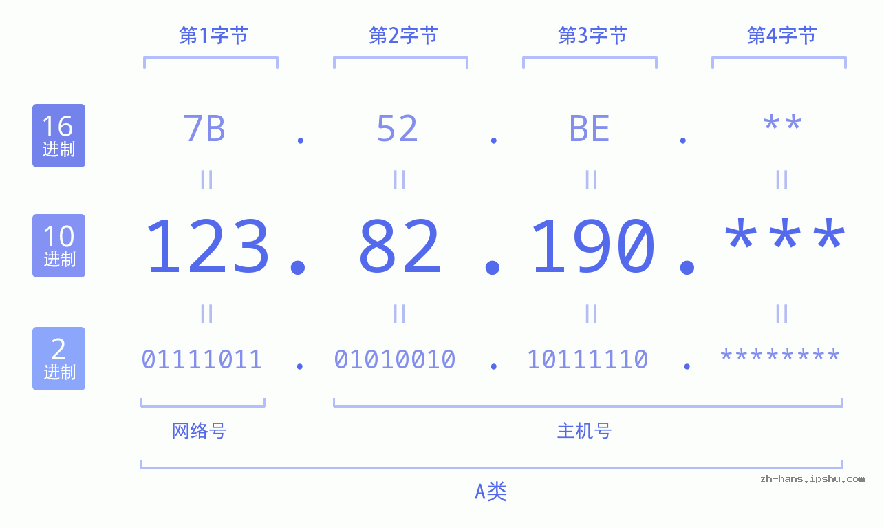 IP地址:123.82.190 数据结构图 二进制 十进制 十六进制 IPv4: 123.82.190 网络类型 网络号 主机号