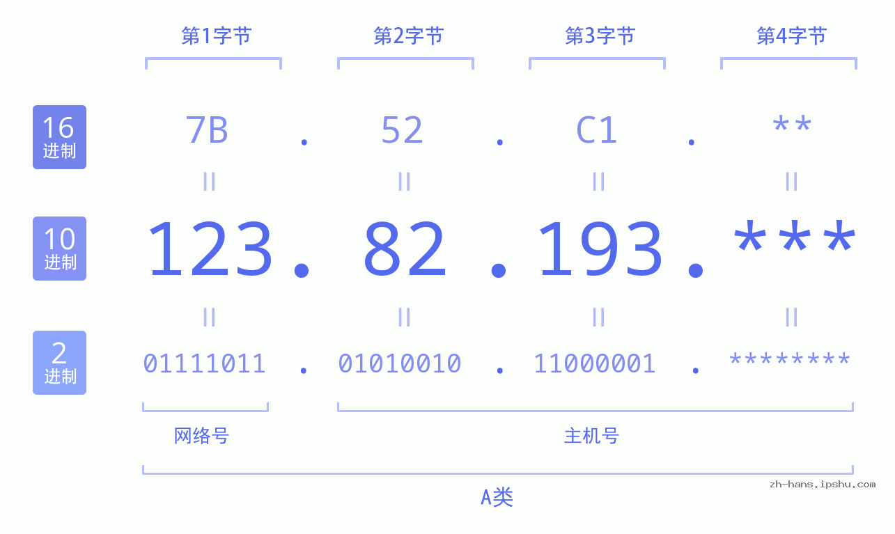 IP地址:123.82.193 数据结构图 二进制 十进制 十六进制 IPv4: 123.82.193 网络类型 网络号 主机号