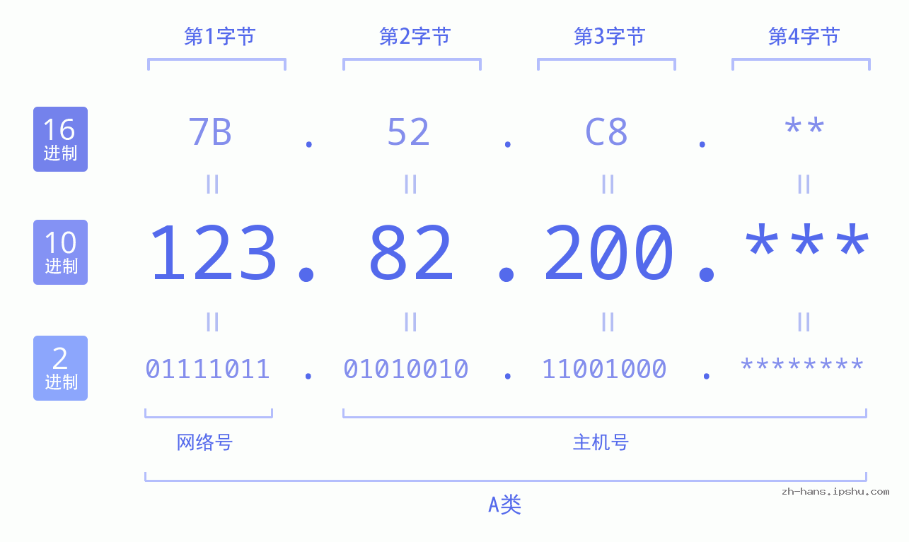 IP地址:123.82.200 数据结构图 二进制 十进制 十六进制 IPv4: 123.82.200 网络类型 网络号 主机号