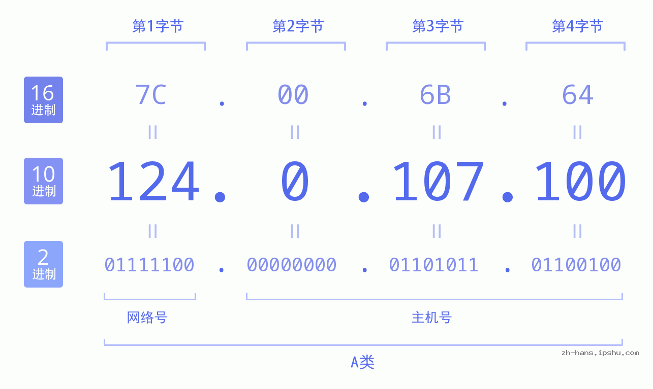 IP地址:124.0.107.100 数据结构图 二进制 十进制 十六进制 IPv4: 124.0.107.100 网络类型 网络号 主机号
