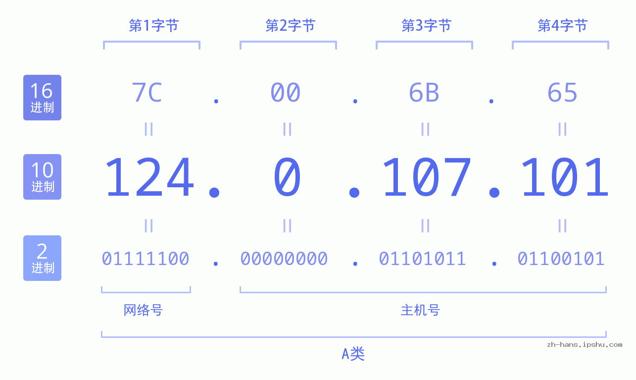 IP地址:124.0.107.101 数据结构图 二进制 十进制 十六进制 IPv4: 124.0.107.101 网络类型 网络号 主机号