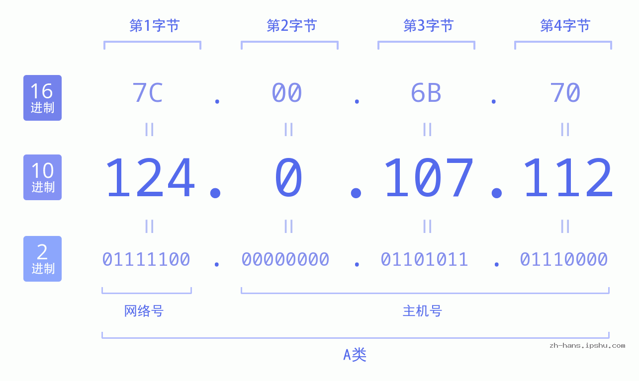 IP地址:124.0.107.112 数据结构图 二进制 十进制 十六进制 IPv4: 124.0.107.112 网络类型 网络号 主机号